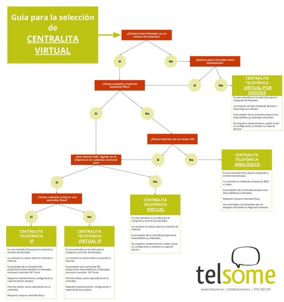 guia eleccion centralita telefonica telsome empresas telefonia